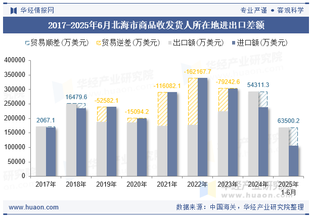 2017-2025年6月北海市商品收发货人所在地进出口差额