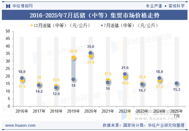 2016-2025年7月活猪（中等）集贸市场价格走势