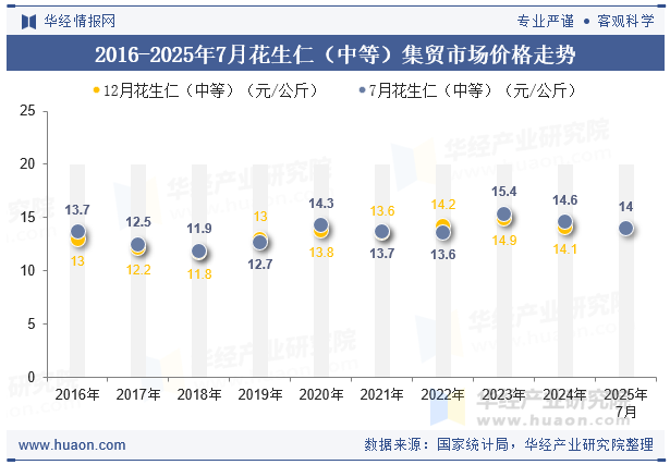 2016-2025年7月花生仁（中等）集贸市场价格走势