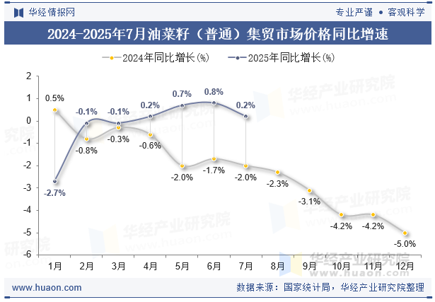 2024-2025年7月油菜籽（普通）集贸市场价格同比增速