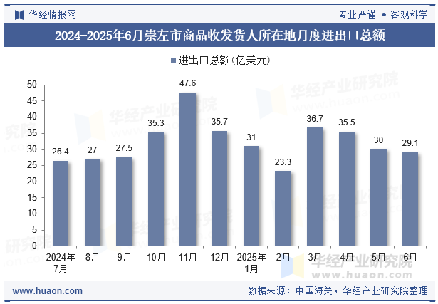 2024-2025年6月崇左市商品收发货人所在地月度进出口总额