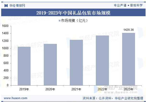 2019-2023年中国礼品包装市场规模