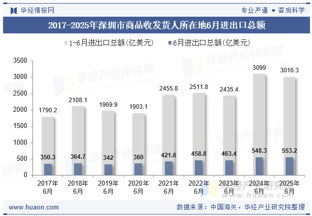 2017-2025年深圳市商品收发货人所在地6月进出口总额