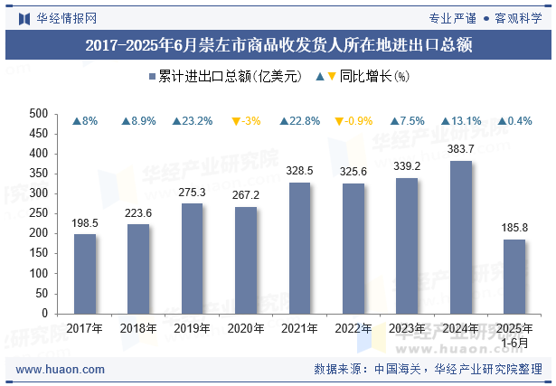 2017-2025年6月崇左市商品收发货人所在地进出口总额