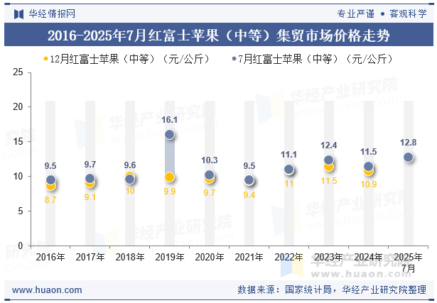2016-2025年7月红富士苹果（中等）集贸市场价格走势