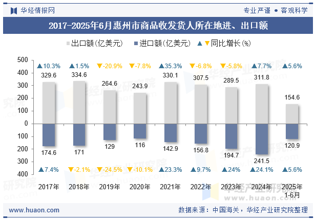 2017-2025年6月惠州市商品收发货人所在地进、出口额