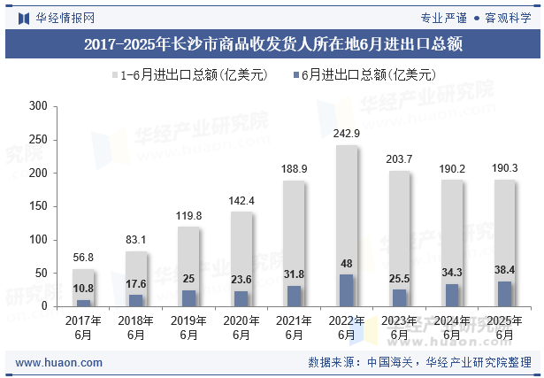 2017-2025年长沙市商品收发货人所在地6月进出口总额