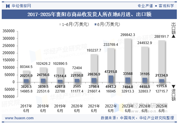 2017-2025年襄阳市商品收发货人所在地6月进、出口额