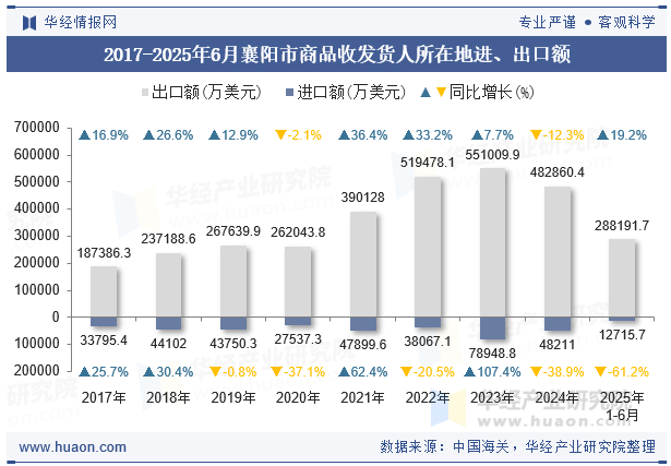 2017-2025年6月襄阳市商品收发货人所在地进、出口额