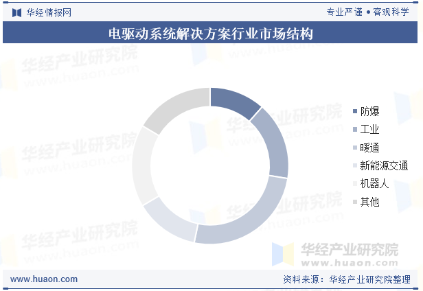 电驱动系统解决方案行业市场结构