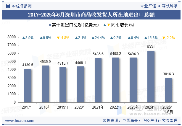 2017-2025年6月深圳市商品收发货人所在地进出口总额