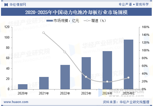 2020-2025年中国动力电池冷却板行业市场规模
