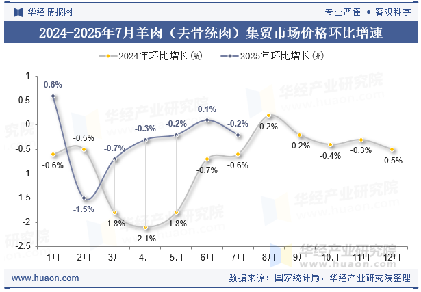 2024-2025年7月羊肉（去骨统肉）集贸市场价格环比增速