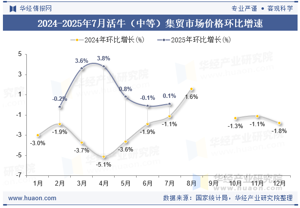2024-2025年7月活牛（中等）集贸市场价格环比增速