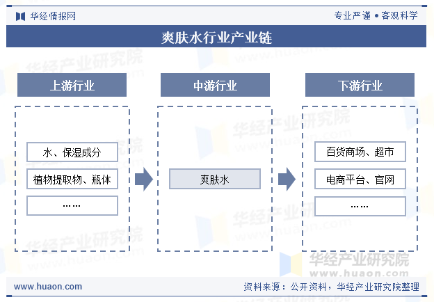 爽肤水行业产业链