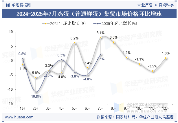 2024-2025年7月鸡蛋（普通鲜蛋）集贸市场价格环比增速