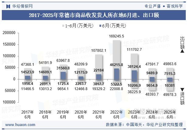 2017-2025年常德市商品收发货人所在地6月进、出口额