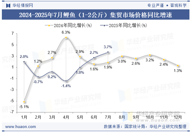 2024-2025年7月鲤鱼（1-2公斤）集贸市场价格同比增速