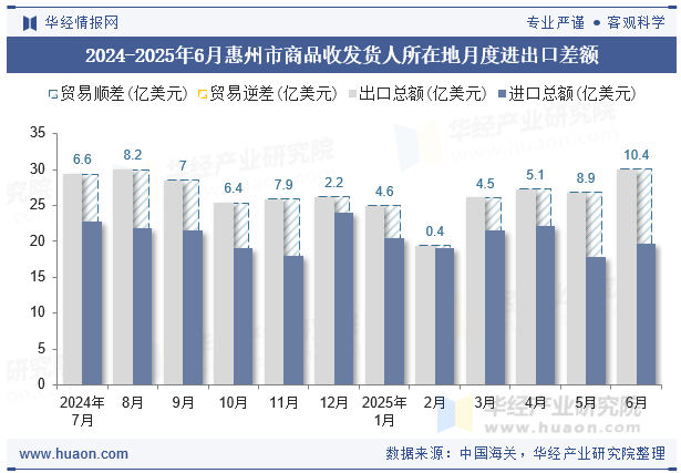 2024-2025年6月惠州市商品收发货人所在地月度进出口差额