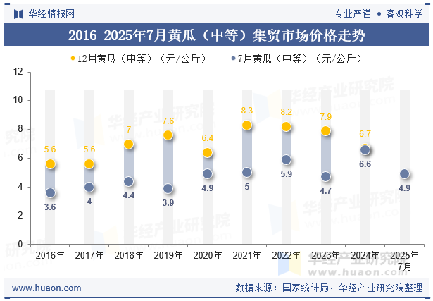 2016-2025年7月黄瓜（中等）集贸市场价格走势