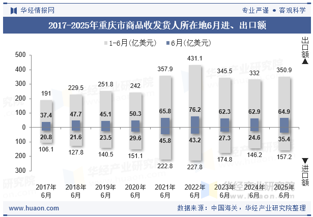 2017-2025年重庆市商品收发货人所在地6月进、出口额