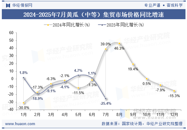 2024-2025年7月黄瓜（中等）集贸市场价格同比增速