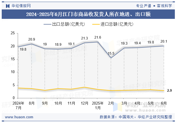 2024-2025年6月江门市商品收发货人所在地进、出口额