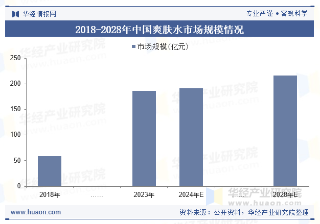 2018-2028年中国爽肤水市场规模情况