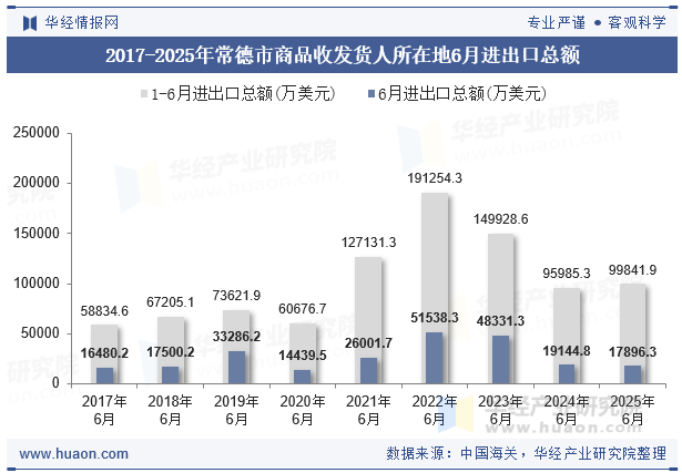 2017-2025年常德市商品收发货人所在地6月进出口总额