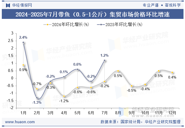 2024-2025年7月带鱼（0.5-1公斤）集贸市场价格环比增速