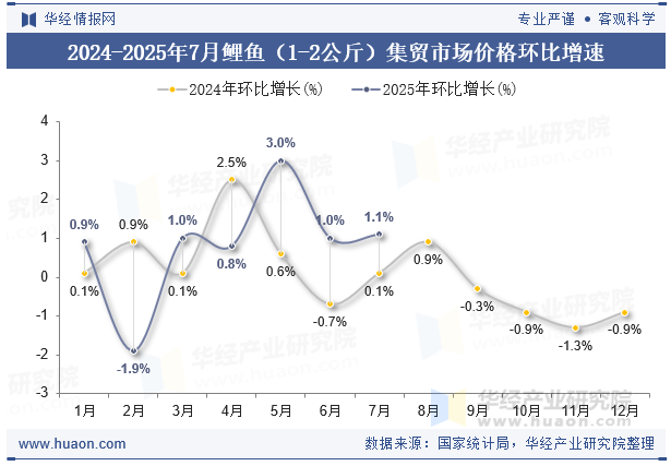 2024-2025年7月鲤鱼（1-2公斤）集贸市场价格环比增速