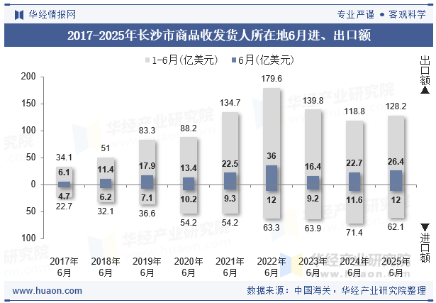 2017-2025年长沙市商品收发货人所在地6月进、出口额