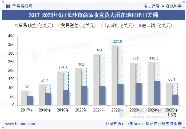 2017-2025年6月长沙市商品收发货人所在地进出口差额