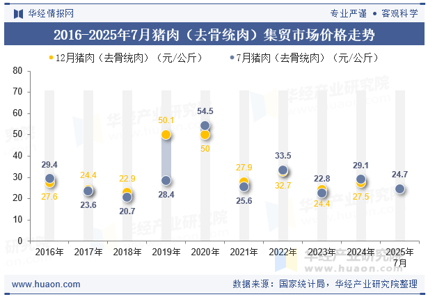 2016-2025年7月猪肉（去骨统肉）集贸市场价格走势