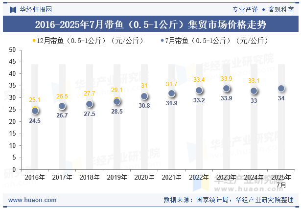 2016-2025年7月带鱼（0.5-1公斤）集贸市场价格走势