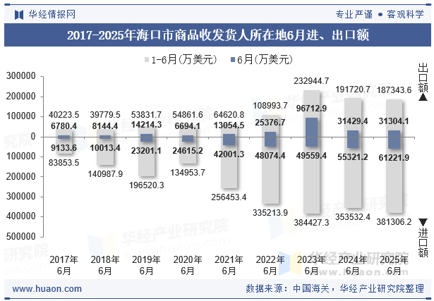 2017-2025年海口市商品收发货人所在地6月进、出口额