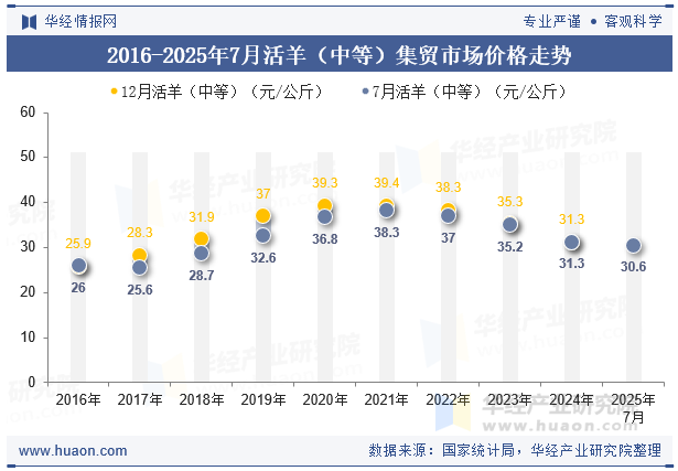 2016-2025年7月活羊（中等）集贸市场价格走势