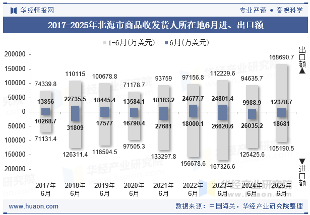 2017-2025年北海市商品收发货人所在地6月进、出口额