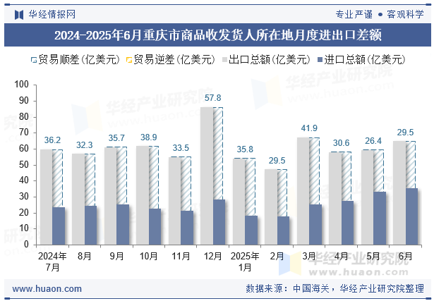 2024-2025年6月重庆市商品收发货人所在地月度进出口差额