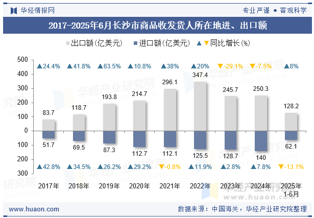 2017-2025年6月长沙市商品收发货人所在地进、出口额