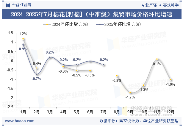 2024-2025年7月棉花[籽棉]（中准级）集贸市场价格环比增速