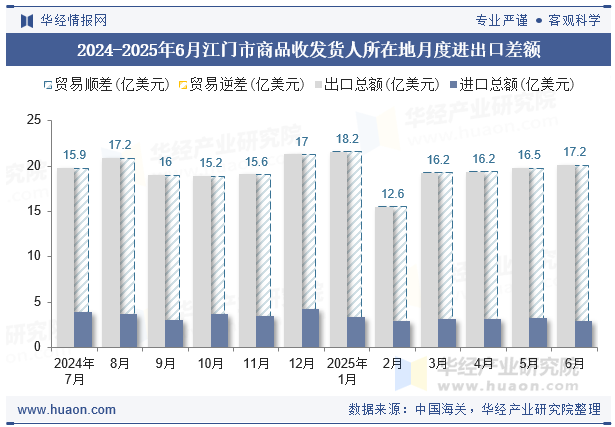 2024-2025年6月江门市商品收发货人所在地月度进出口差额