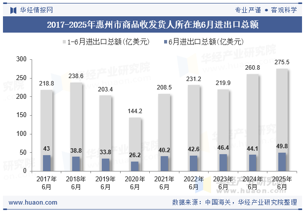2017-2025年惠州市商品收发货人所在地6月进出口总额