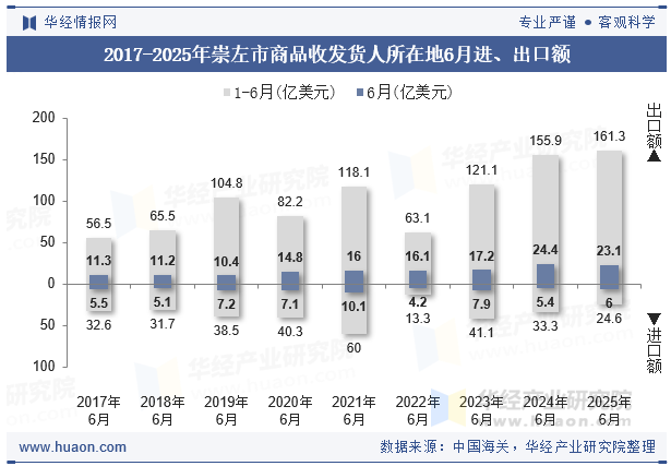 2017-2025年崇左市商品收发货人所在地6月进、出口额