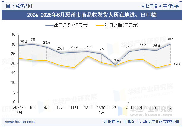2024-2025年6月惠州市商品收发货人所在地进、出口额
