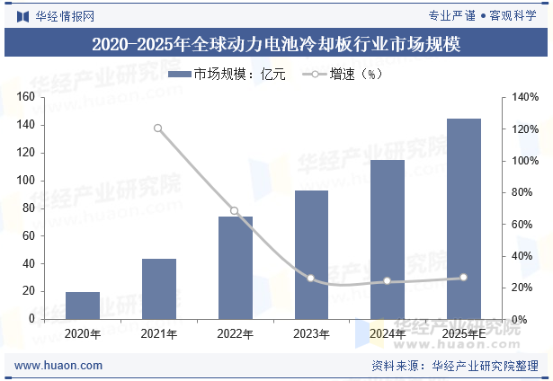 2020-2025年全球动力电池冷却板行业市场规模