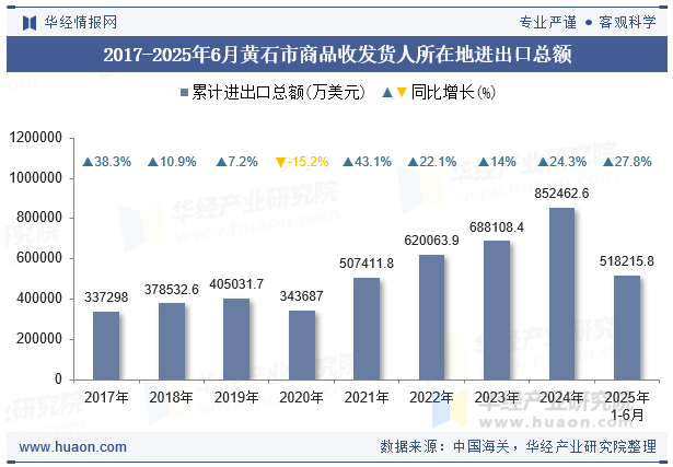 2017-2025年6月黄石市商品收发货人所在地进出口总额