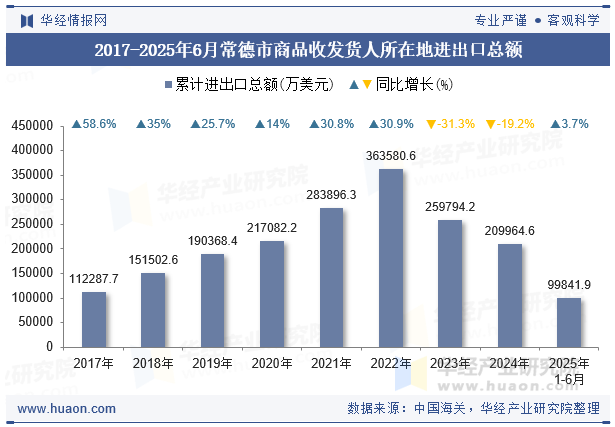 2017-2025年6月常德市商品收发货人所在地进出口总额