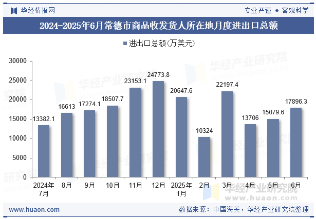 2024-2025年6月常德市商品收发货人所在地月度进出口总额