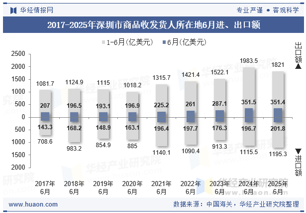 2017-2025年深圳市商品收发货人所在地6月进、出口额